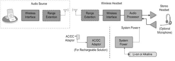 A typical wireless audio system